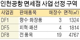 인천공항 T1 면세점 '빅3' 불꽃 경쟁