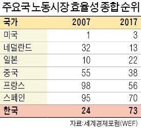 韓 노동시장 효율성, 10년 새 49계단 추락