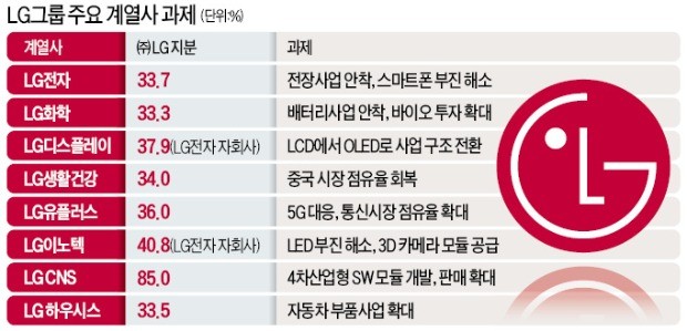 구광모號 출범… 신규 투자보다 경영 안정에 주력