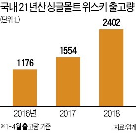 국내 위스키 시장 침체 속 高연산 싱글몰트 판매 高高