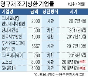 [마켓인사이트] SKT, 4000억 영구채 상환 후 재발행