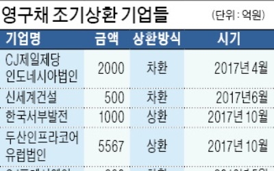 [마켓인사이트] SKT, 4000억 영구채 상환 후 재발행