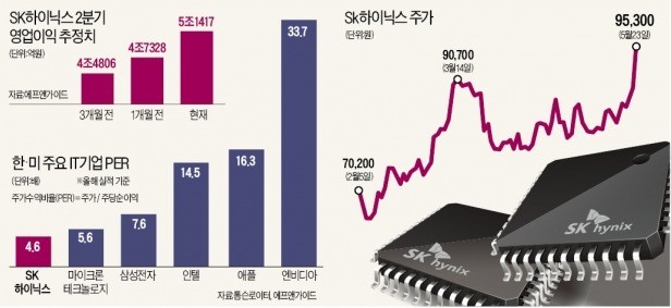 "반도체 슈퍼호황 계속된다"… SK하이닉스, 최고가 경신