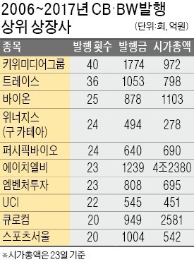 급전 필요한 부실기업들, CB·BW 발행으로 '연명'