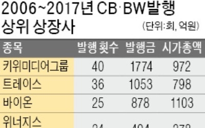 급전 필요한 부실기업들, CB·BW 발행으로 '연명'