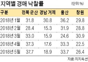 거제·창원·군산… 경매 '찬바람' 