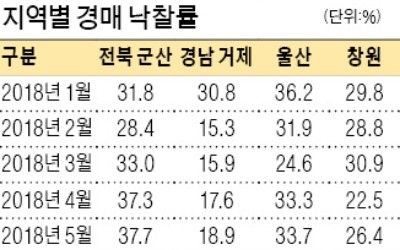 거제·창원·군산… 경매 '찬바람'