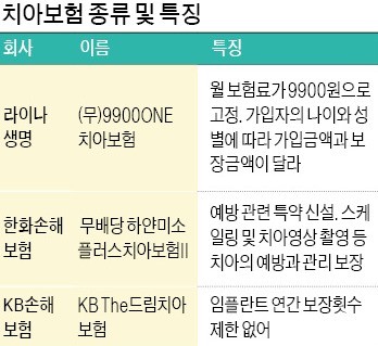 [2018 보험연도대상] "五福 중 으뜸 치아건강 책임집니다"… 뜨거운 치아보험 경쟁