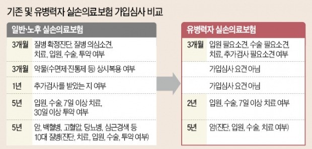 db 유병자 실손보험 나한테 맞다 6