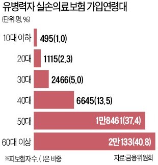 [2018 보험연도대상] 유병자 실손보험 '돌풍'… 출시 한 달 만에 판매 5만건 돌파