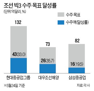 강환구 현대重 사장 "7월 말부터 3600여명 일감 없어… 원가 낮춰야 일터 지켜"