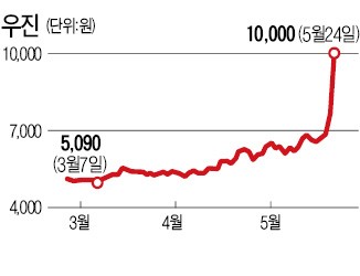 최대주주 된지 8개월 만에 삼부토건 매각… 33% 수익 올린 DST로봇