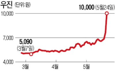 최대주주 된지 8개월 만에 삼부토건 매각… 33% 수익 올린 DST로봇