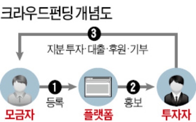 크라우드펀딩 와디즈·텀블벅… 투자 유치 새 창구로 부상