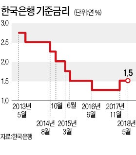 韓銀, 만장일치 금리 동결… 이주열 총재 "고용 부진하다" 경고