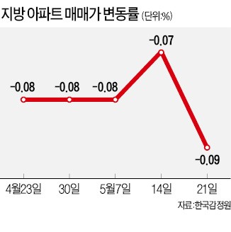 지방 아파트 매매·전셋값 '심상찮은' 추락