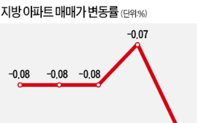 지방 아파트 매매·전셋값 '심상찮은' 추락