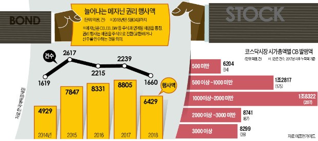 'CB 투자 불패론' 부른 리픽싱… 주가 떨어져도 전환가 낮추면 그만