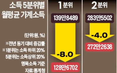 소득주도성장의 '배신'… 하위계층만 소득 줄었다