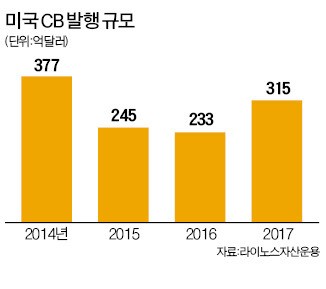 해외선 CB 전환가 주가보다 높아… 우량기업이 주로 발행