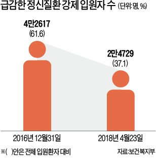 정신병원 강제 입원 1년새 42% 줄었다