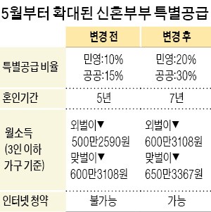 신혼부부 더 멀어진 '내집마련'