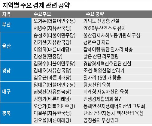 가덕도 신공항·조선업 부활… 6·13 지방선거 '경제공약' 봇물