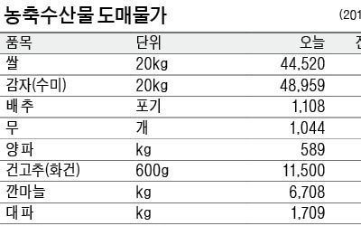 [농수산물 시세] 시금치·상추값 오름세… 작황 부진 탓 출하량 감소