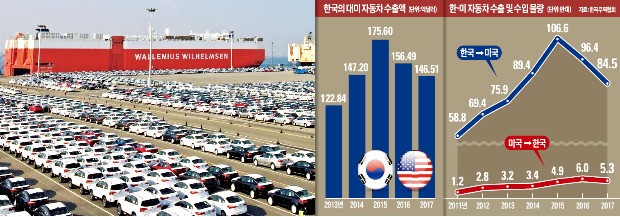 "판매부진 시달리는 한국 자동차, 25% 관세 땐 美 수출 절망적"