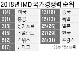 한국 국가경쟁력 27위, 두 단계 올랐지만… 정부 효율성·노동 생산성 부문은 '뒷걸음질'