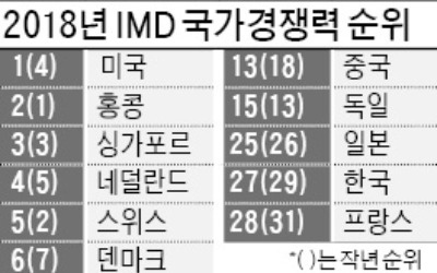 한국 국가경쟁력 27위, 두 단계 올랐지만… 정부 효율성·노동 생산성 부문은 '뒷걸음질'