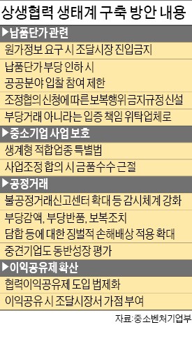 영업일수·사업범위 이어 '이익배분'까지 법제화… 대기업 압박 어디까지