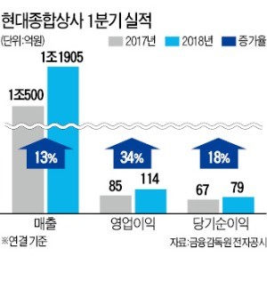 그룹 후광 없어도 이익 늘고, 신용등급 A… 정몽혁의 '홀로서기' 청신호