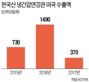 美, 한국 냉간압연강관에 48% 관세