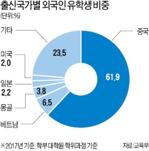 정원·등록금 규제로 재정난… 유학생 유치 '사활'