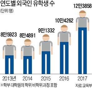 사립대 외국인 유학생 2년 새 46% 늘었다