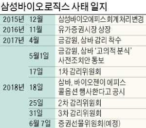 삼바 2차 감리委서도 '벼랑 끝 공방'… 금감원·외부감사인과 '3자 대심'도