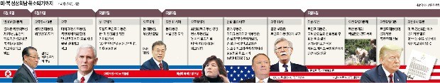 "北이 우리를 모욕"… 트럼프, '판' 엎는데 12시간도 안걸렸다