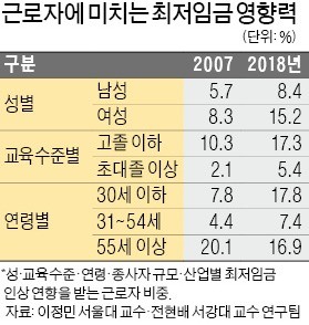 "최저임금 급격한 인상… 일자리 감소 부추겨"