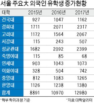 정원·등록금 규제로 재정난… 유학생 유치 '사활'