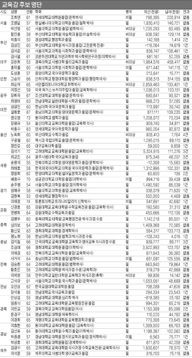 교육감 선거 17곳 중 12곳에 현직 출마