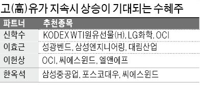 주목받는 高유가 수혜주… 태양광 발전 OCI 활활, 전기車 LG화학도 훨훨