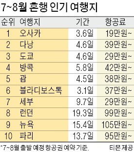 [여행의 향기] 올여름 '다낭 가족여행' 갈까, '오사카 혼행' 갈까