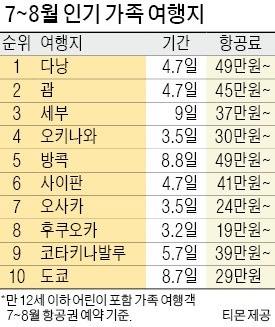 [여행의 향기] 올여름 '다낭 가족여행' 갈까, '오사카 혼행' 갈까