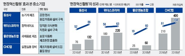 "삼성 멘토 덕분에 매출·고용 두 토끼 잡았어요"