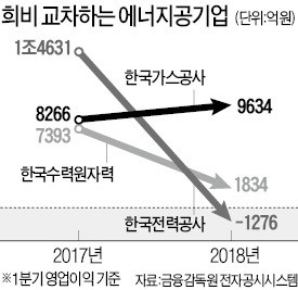 에너지 공기업 울상인데… 가스公만 나홀로 好好