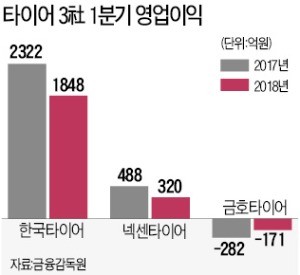 완성車 시장 침체, 타이어업계 덮쳤다