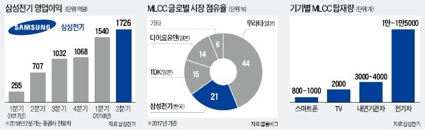 와인잔 채우면 최소 1억… '전기차 필수품' MLCC를 아시나요