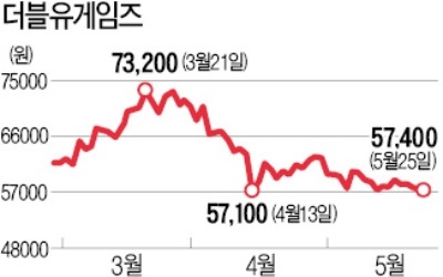 [마켓인사이트] 더블유게임즈, 美 자회사 국내상장 착수