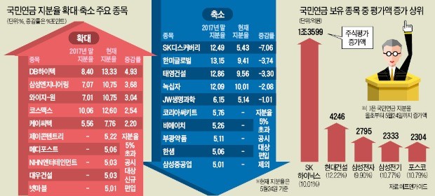 '큰손' 국민연금, 올해 무슨 종목 샀나… 게임·엔터株 지분 늘리고 제약·바이오株 줄여